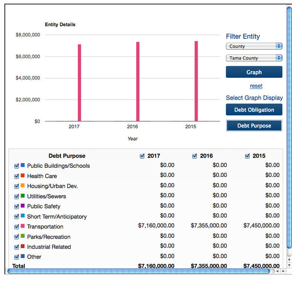 Tama County’s sole debt is tied to road improvements News, Sports